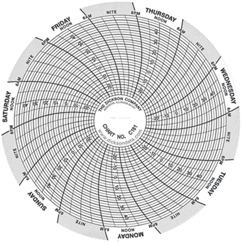4" Replacement Charts Moffatt Supply & Specialties