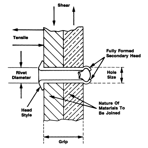 Blind Rivet Open End - 1000 pack, Dome Head, 3/32" Dia. x 0.240" L, Aluminum Mandrel Moffatt Supply & Specialties